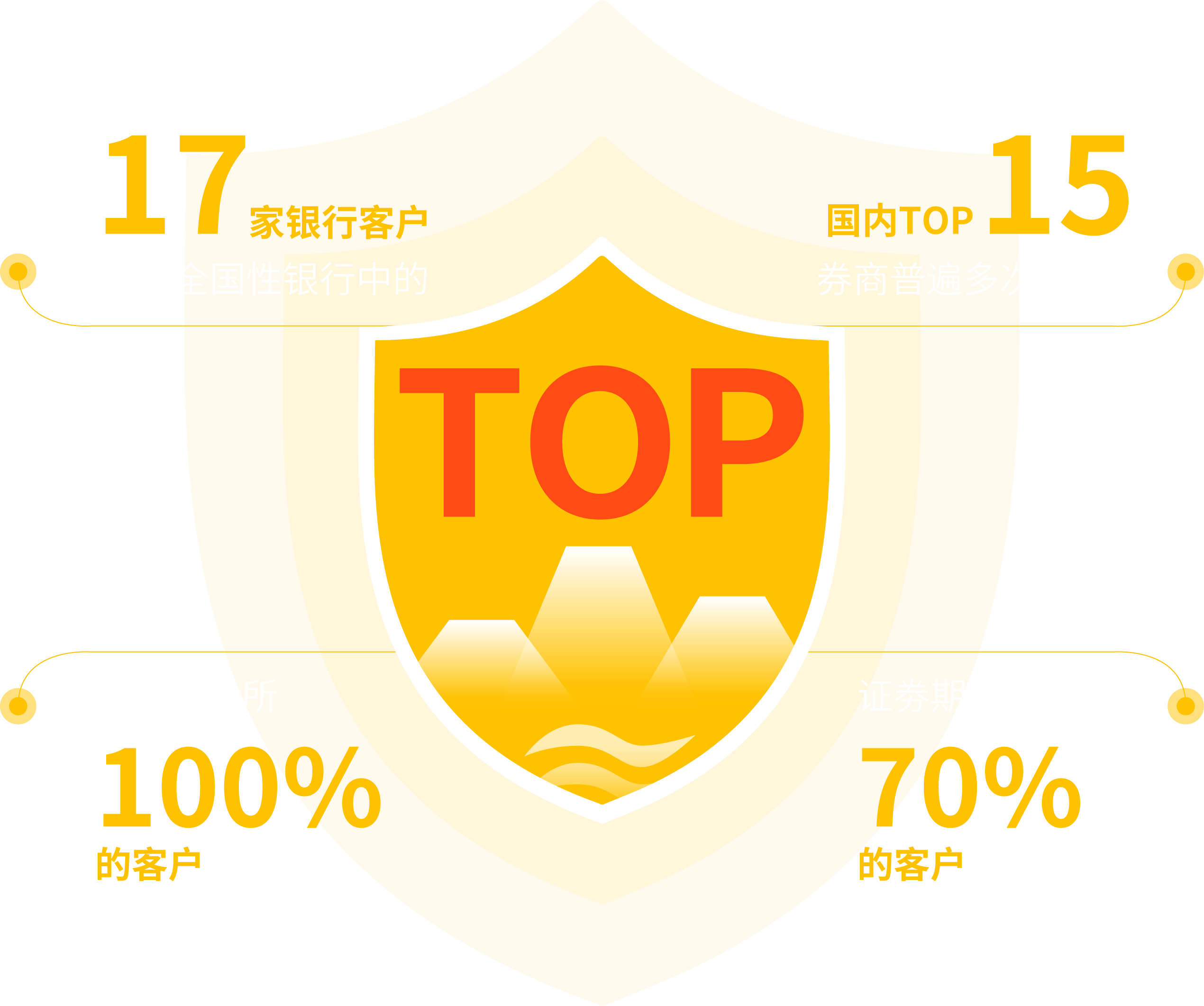 21家全国性银行中，17家选择联软