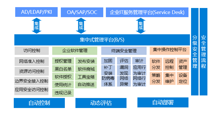 UniAccess 终端安全管理系统