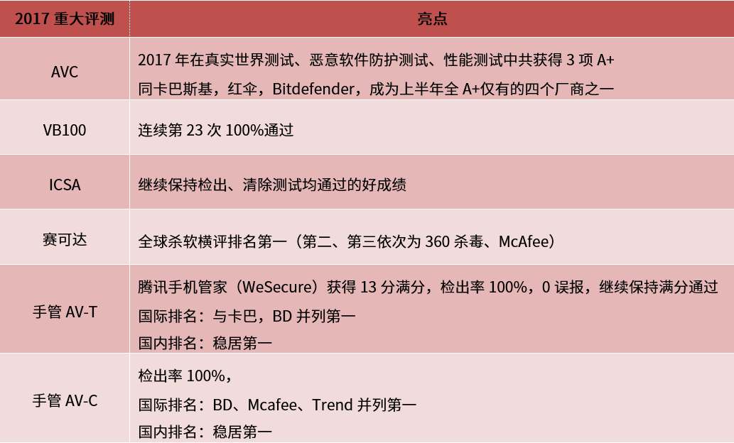 tav表格