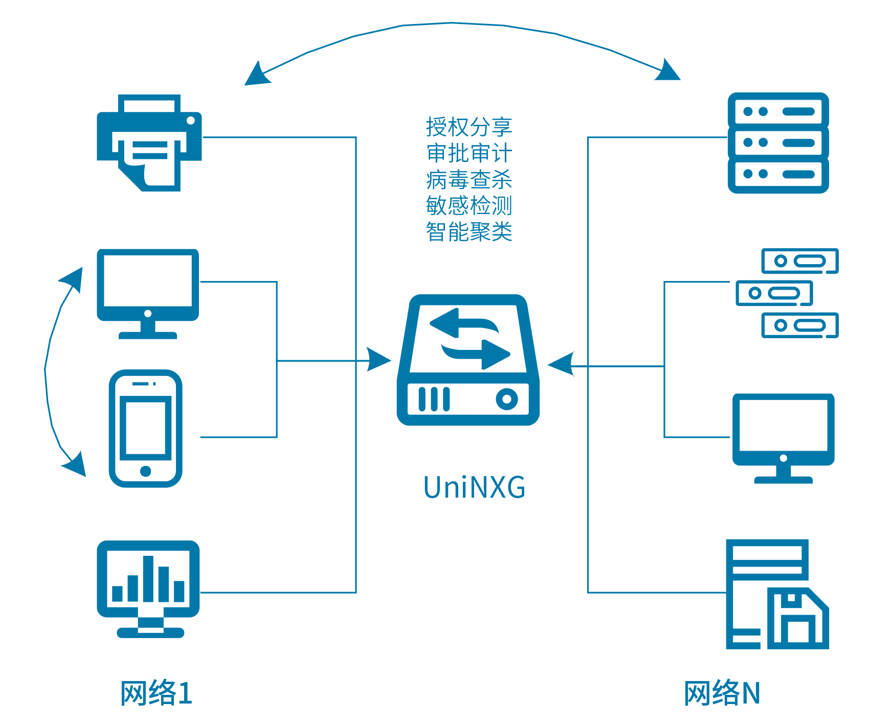 UniNXG网内和网间数据交换示意图